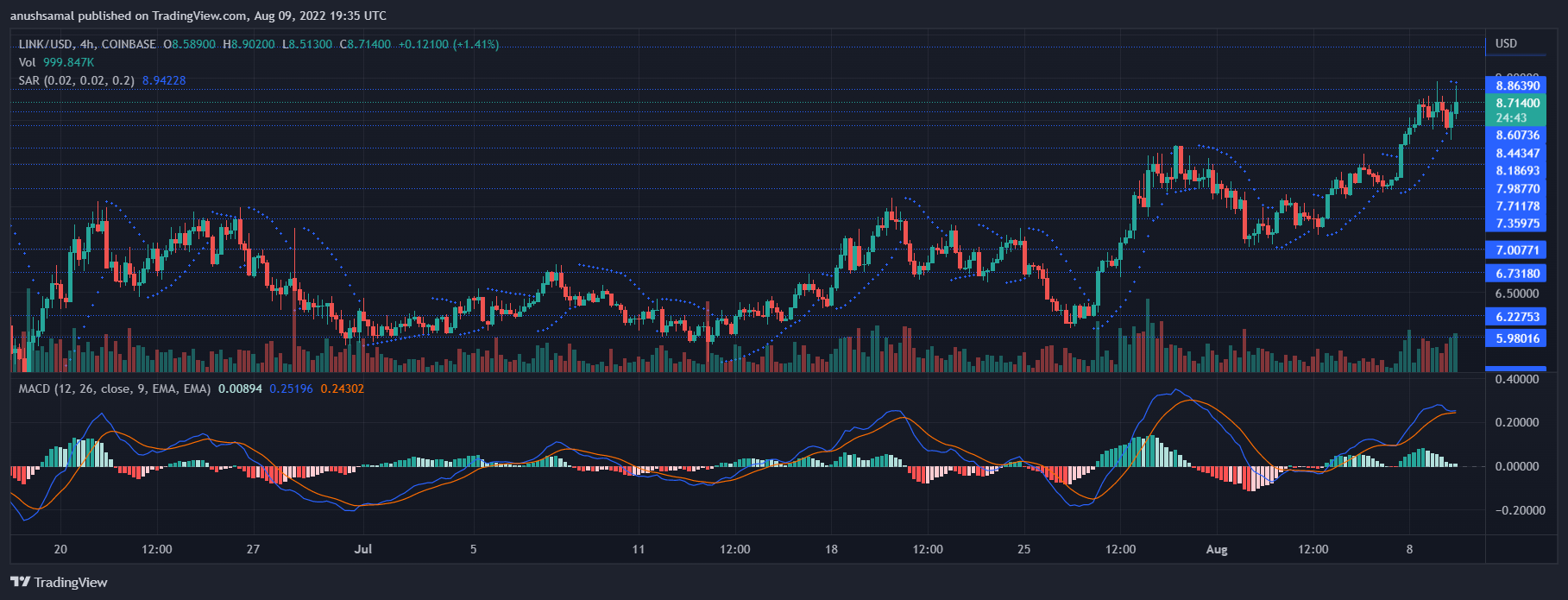 Chainlink price