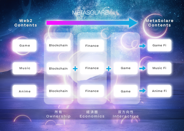 Leisure Blockchain Firm MetaSolare Declares New Challenge For “MusicFi”, “AnimeFi”, and “GameFi”