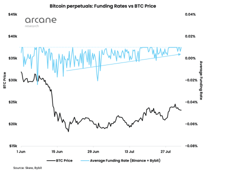 Bitcoin funding rates