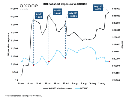 Short bitcoin