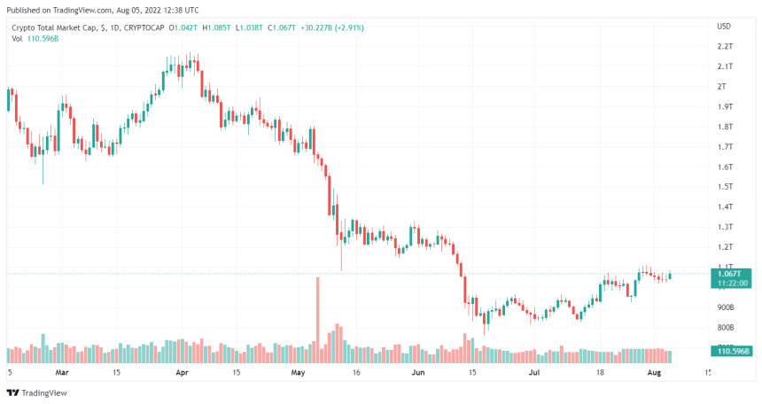 Crypto Market Trades Sideways As The Inflation Fear Kicks In, What's Ahead?