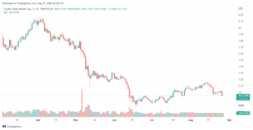 When The Crypto Bear Or Bull Period Will Start, Analyzing The Facts