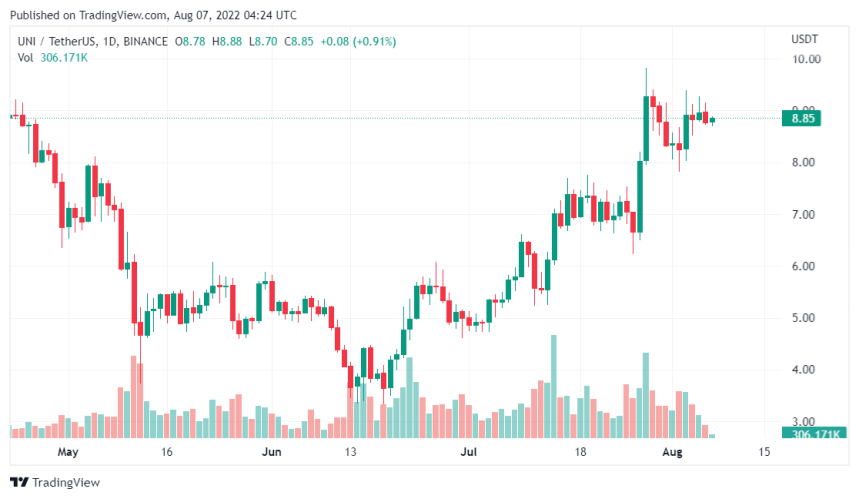 Despite Bear Market Uniswap Gains Significant Traction, What's Reality?