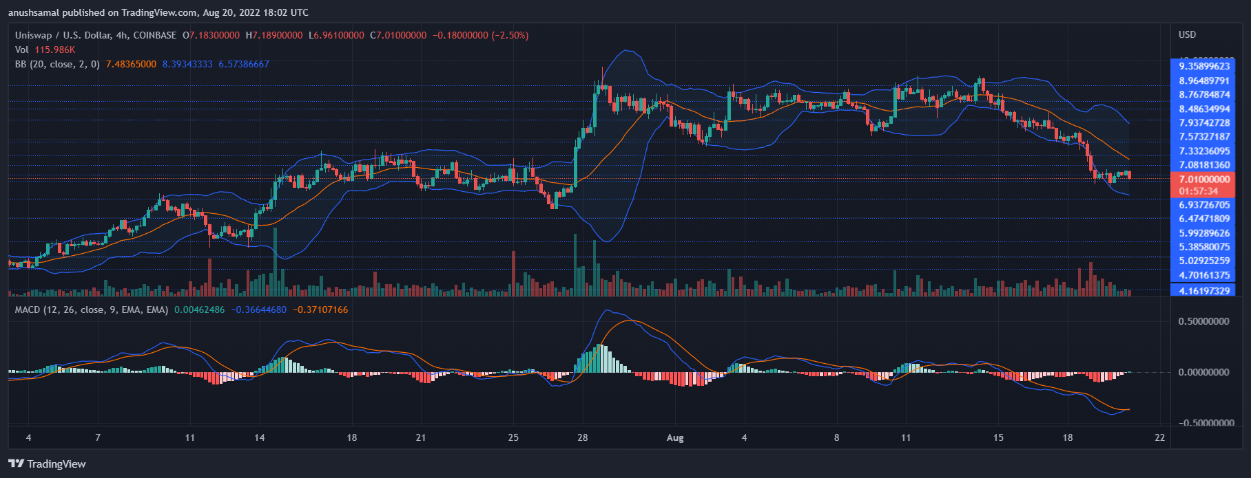 Uniswap price