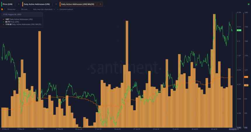 Despite Bear Market Uniswap Gains Significant Traction, What's Reality?