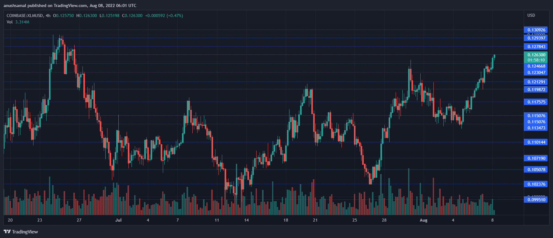 XLM цена