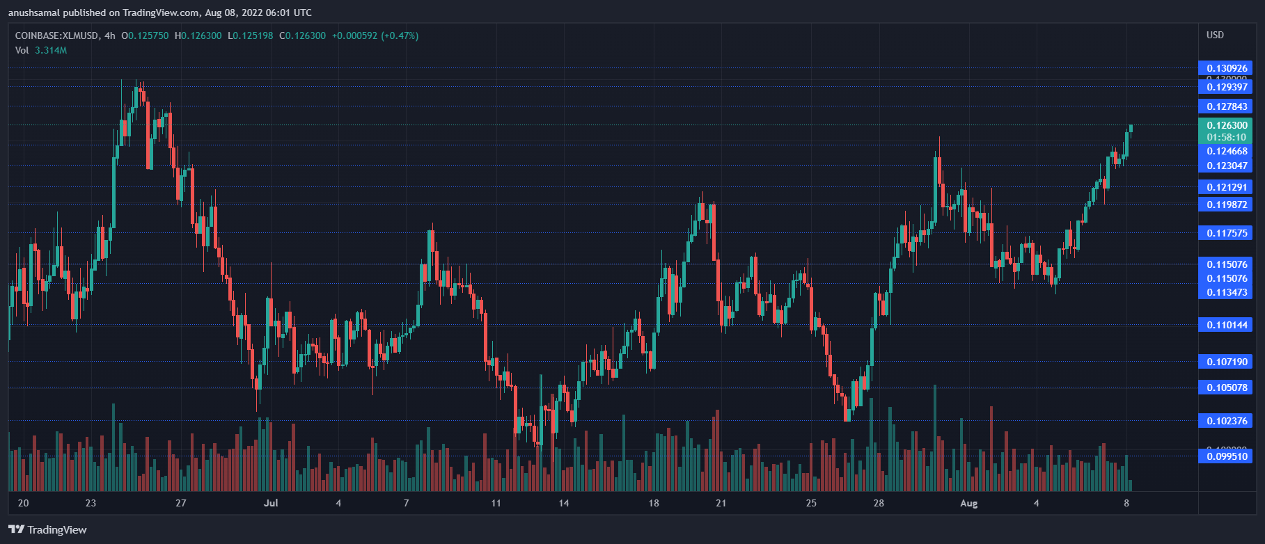 XLM price 