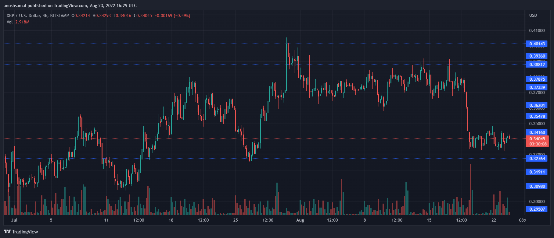 Preço XRP