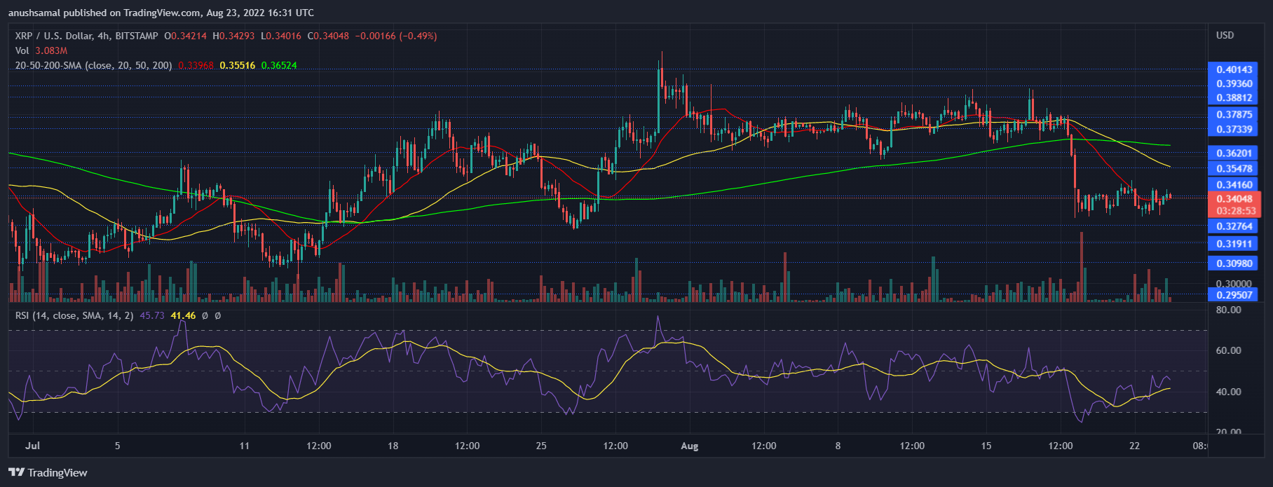 Preço XRP