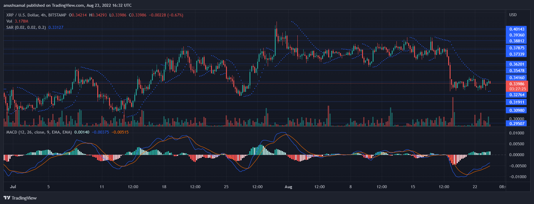 Preço XRP