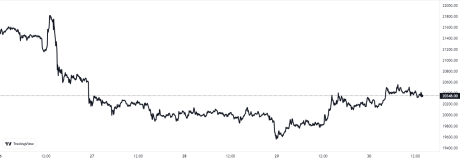 Bitcoin Price Chart