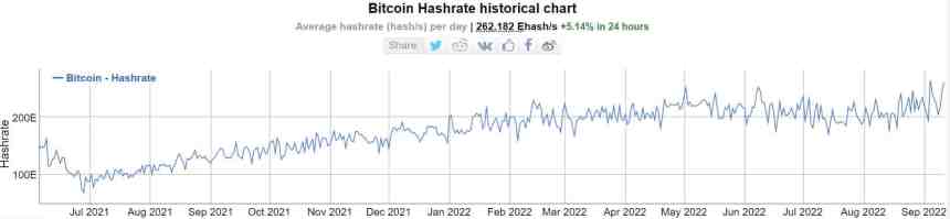 Bitcoin Hash Rate Skyrockets Amid 55% Hike In 2 Months