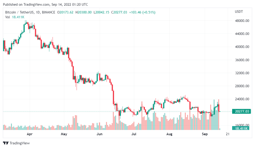 Bitcoin Hash Rate Skyrockets Amid 55% Hike In 2 Months