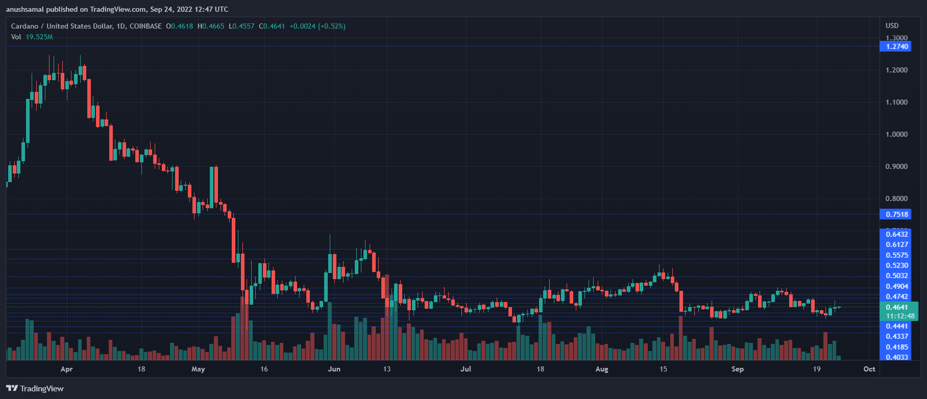 Cardano prijs