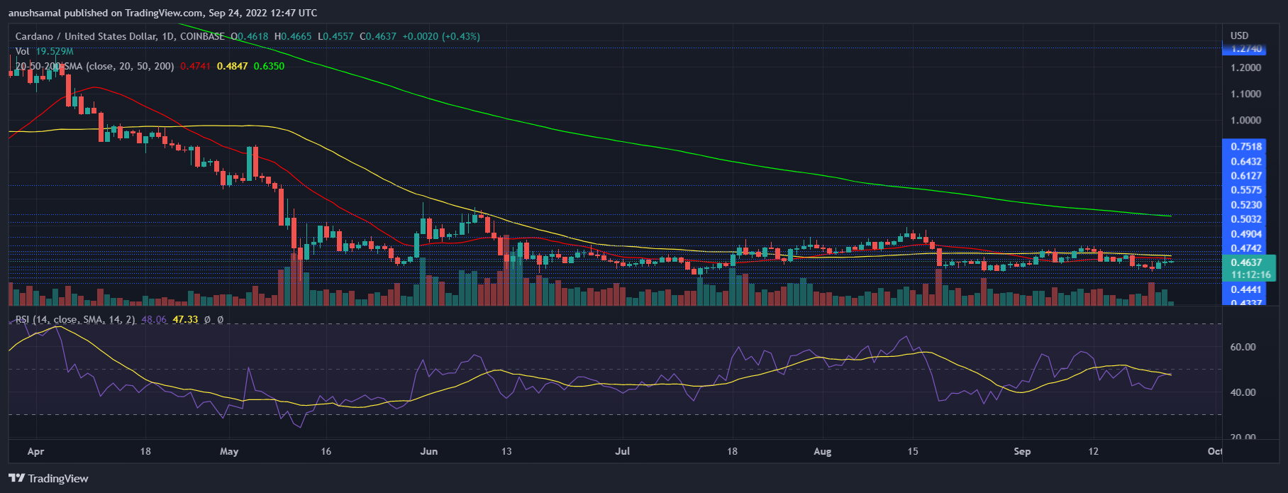 Cardano Hinta