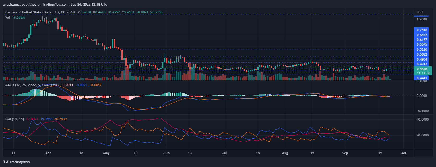 Cardano prijs