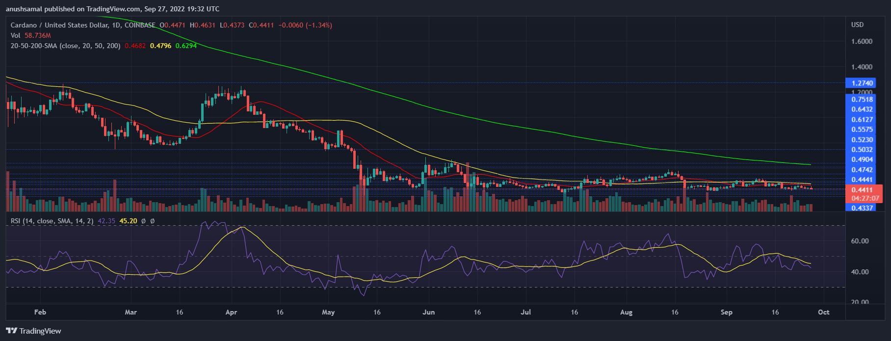 Cardano Price