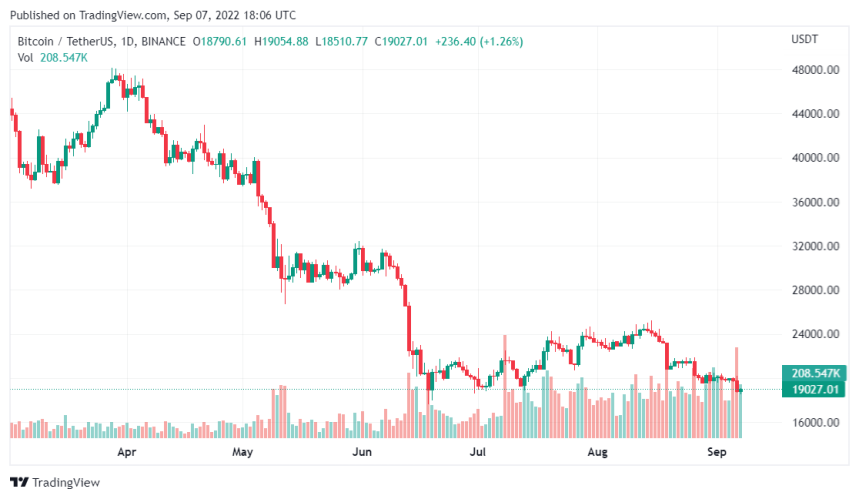 Miner Sends BTC To Binance, 4th Largest Transaction In 2 Months