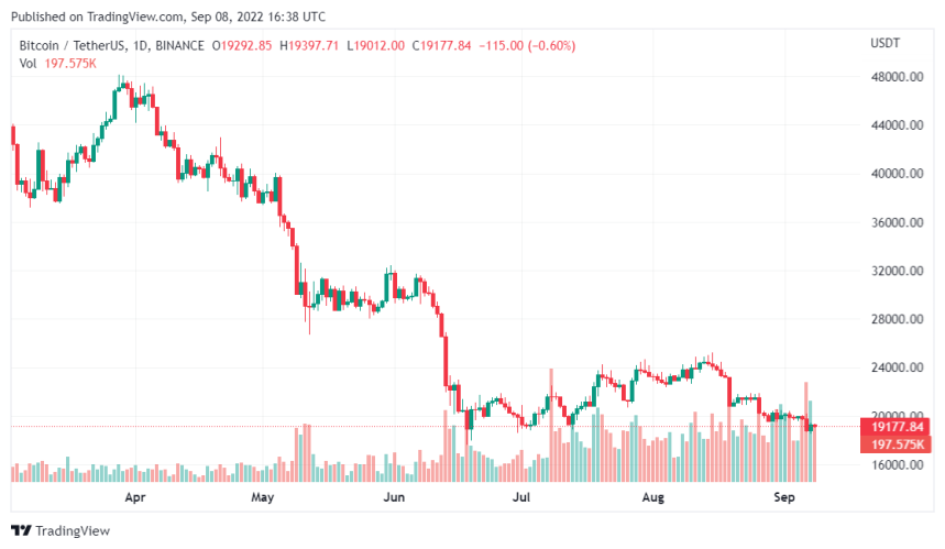 Bitcoin Price Trades Below $19,500 While Chainlink Surpasses The $7 Mark