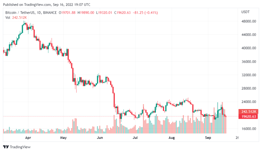 Ethereum Price Stalls While Bitcoin Dips Below $20,000 Post Merge