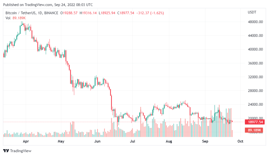 U.S Federal Reserve Set To Hike Rates Above 400 BPs - How Will Crypto Market React?