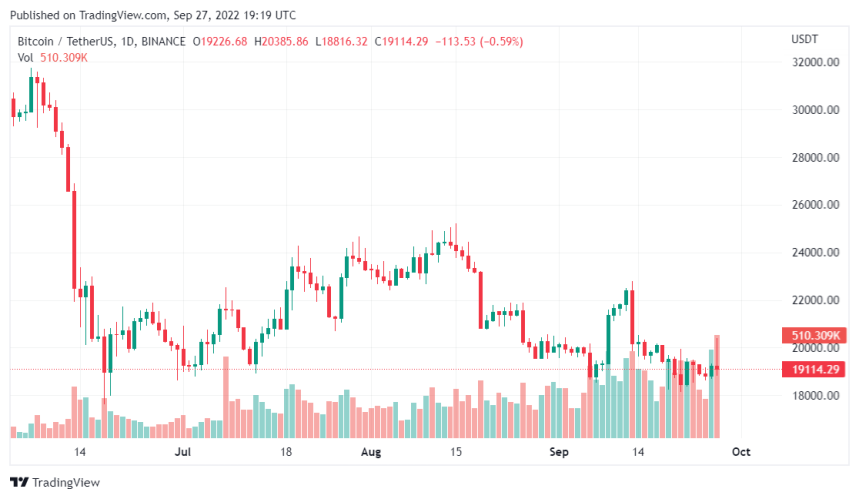 Strong Rally For Bitcoin And Crypto As Wall Street Melts Down