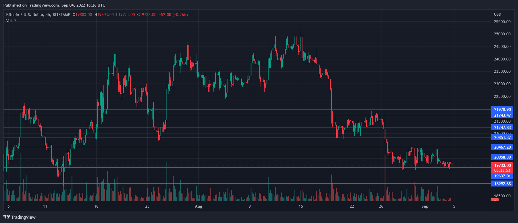 Bitcoin pris