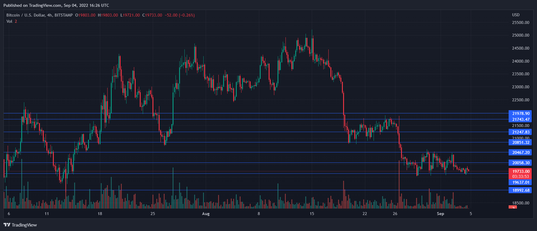 Bitcoin price