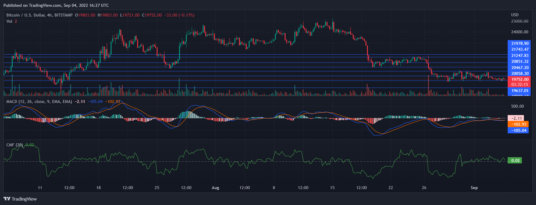 Bitcoin price