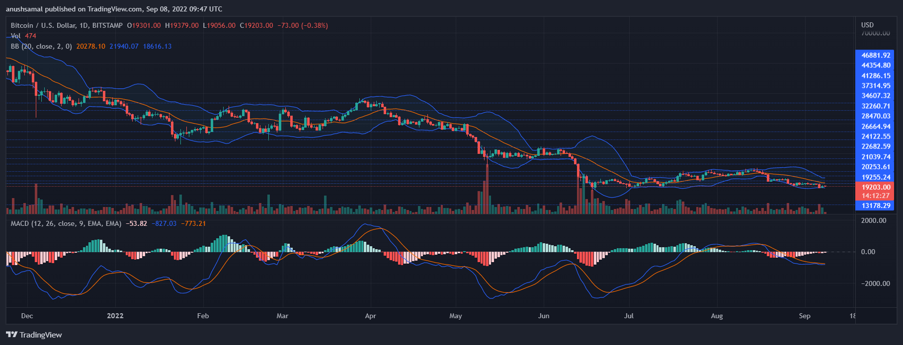 Bitcoin Cena