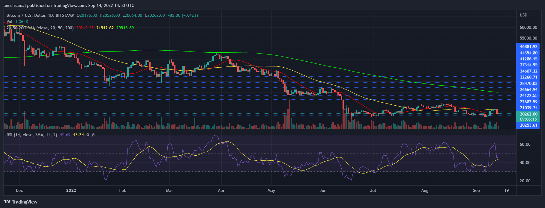 Harga Bitcoin