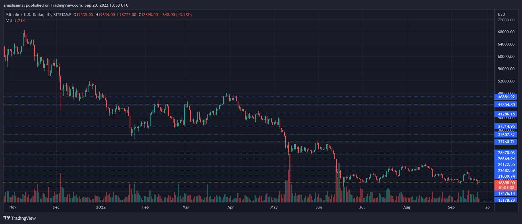 Битцоин Прице