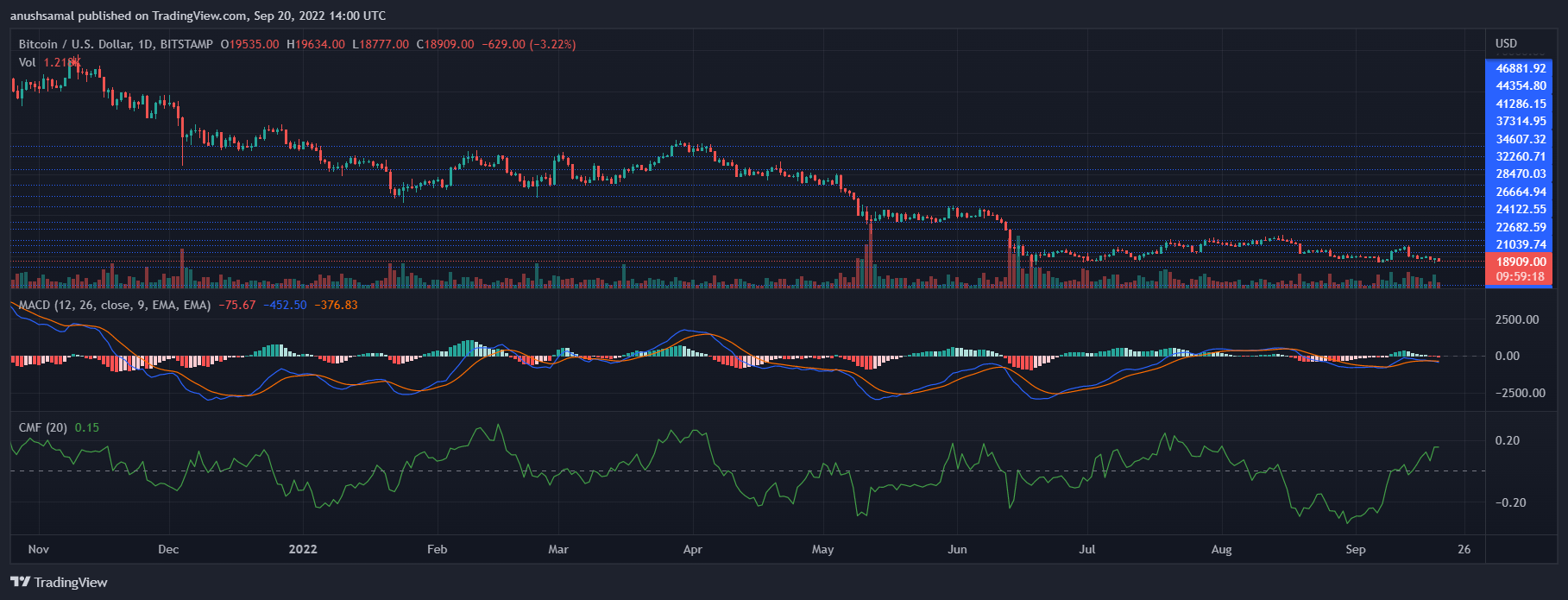 តម្លៃ Bitcoin