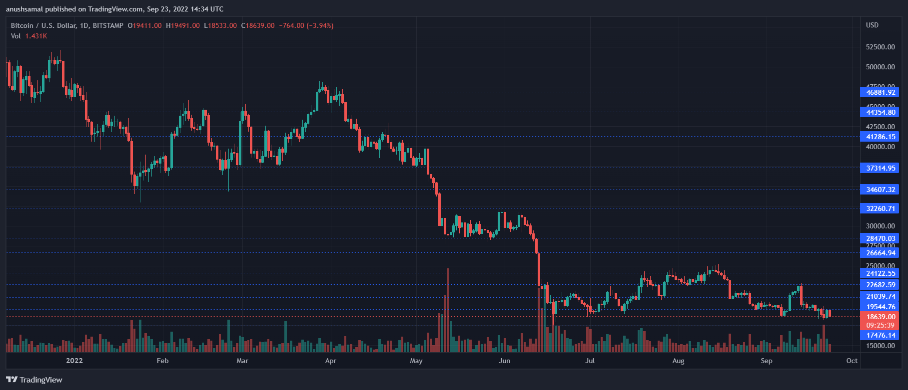 Bitcoin ფასი