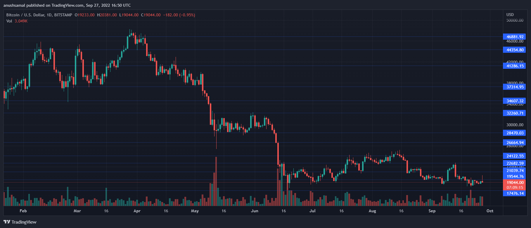 Bitcoin Cena