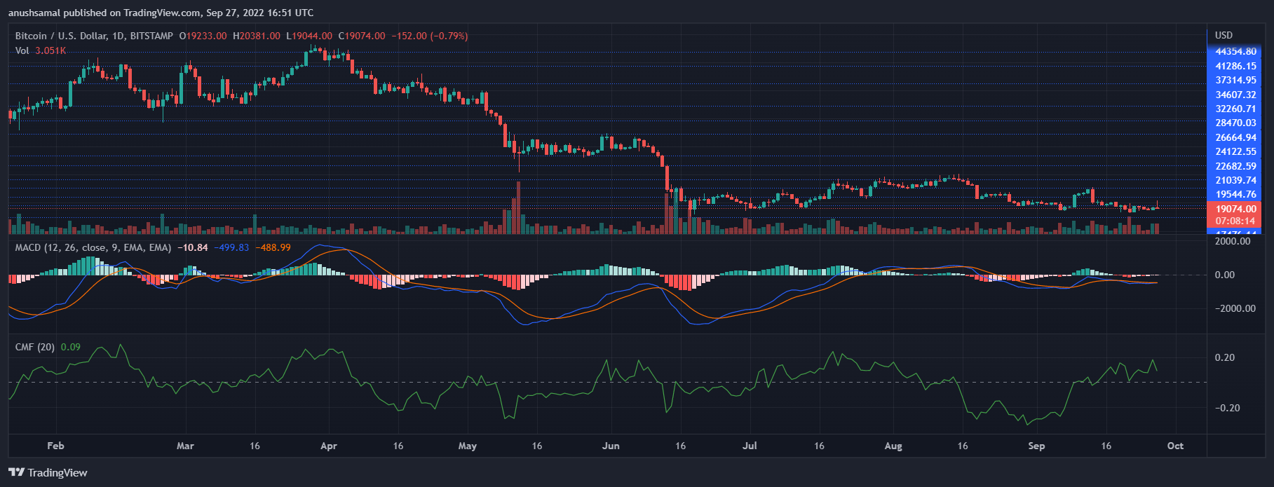 ราคา Bitcoin