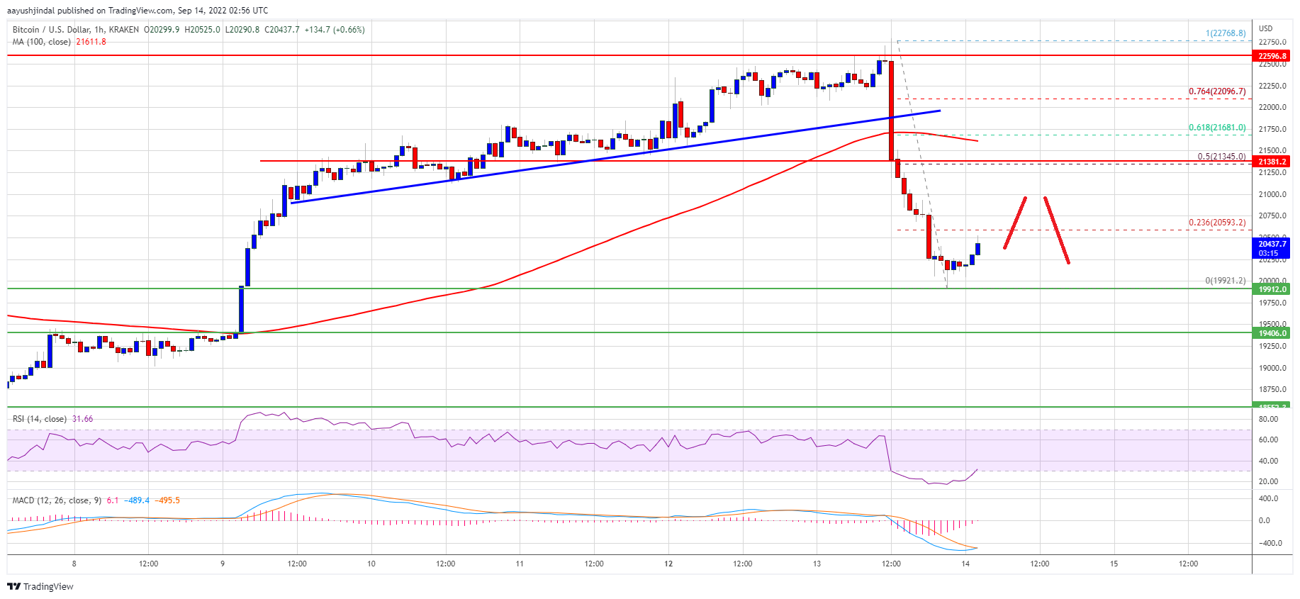 Bitcoin Price Trims Gains, Why K Is The Key To Fresh Increase Bitcoin Price Trims Gains, Why K Is The Key To Fresh Increase