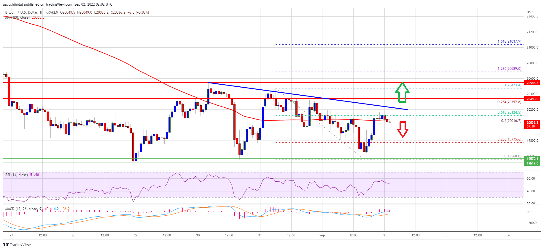 Precio de Bitcoin