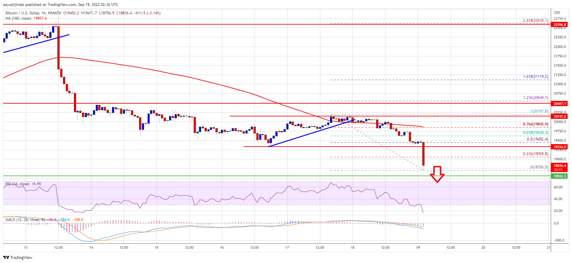 Bitcoin Price