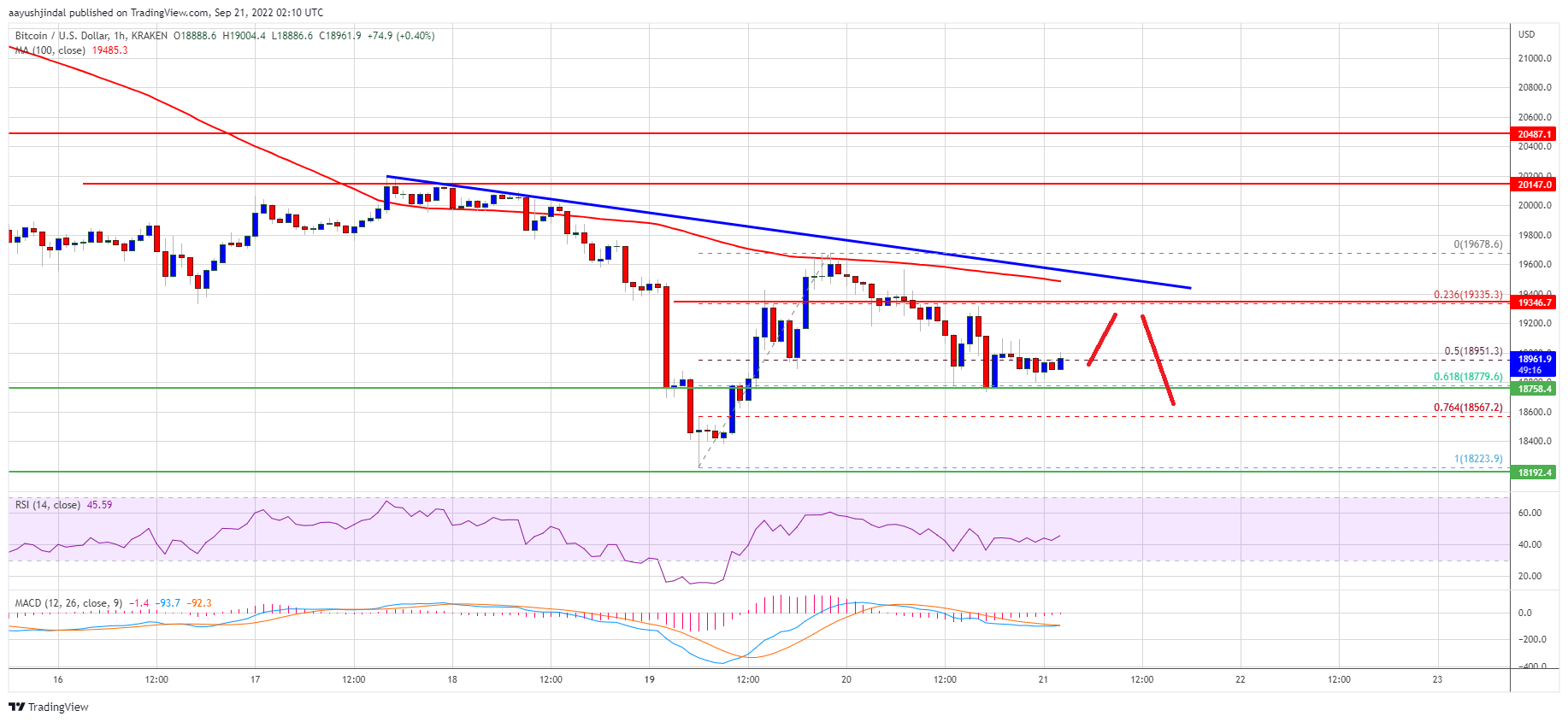 Bitcoin Price Stuck Below Resistance, Why Bears Could Aim More Losses Bitcoin Price Stuck Below Resistance, Why Bears Could Aim More Losses