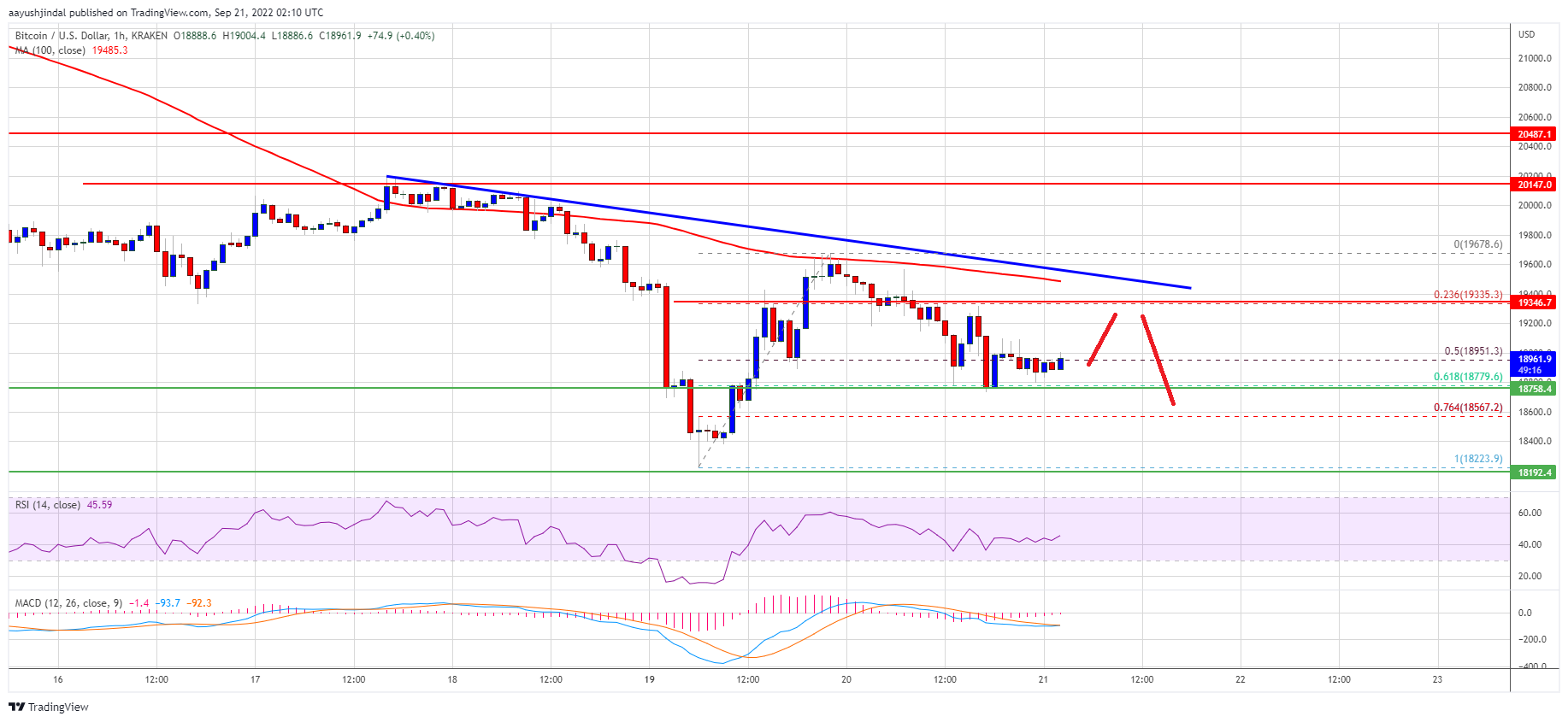 Preço do Bitcoin