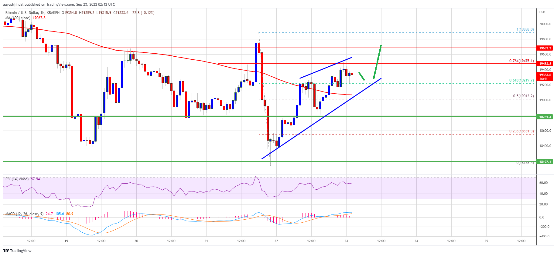 ราคา Bitcoin