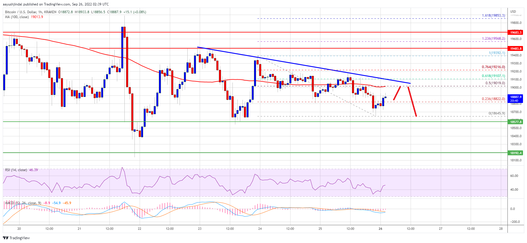 Preço do Bitcoin