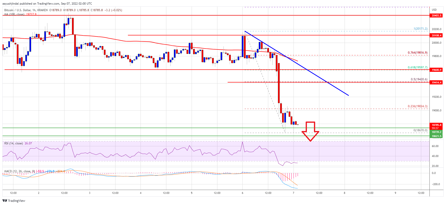 Bitcoin Price Breakdown Looks Real, Why BTC Could Dive To K Bitcoin Price Breakdown Looks Real, Why BTC Could Dive To K