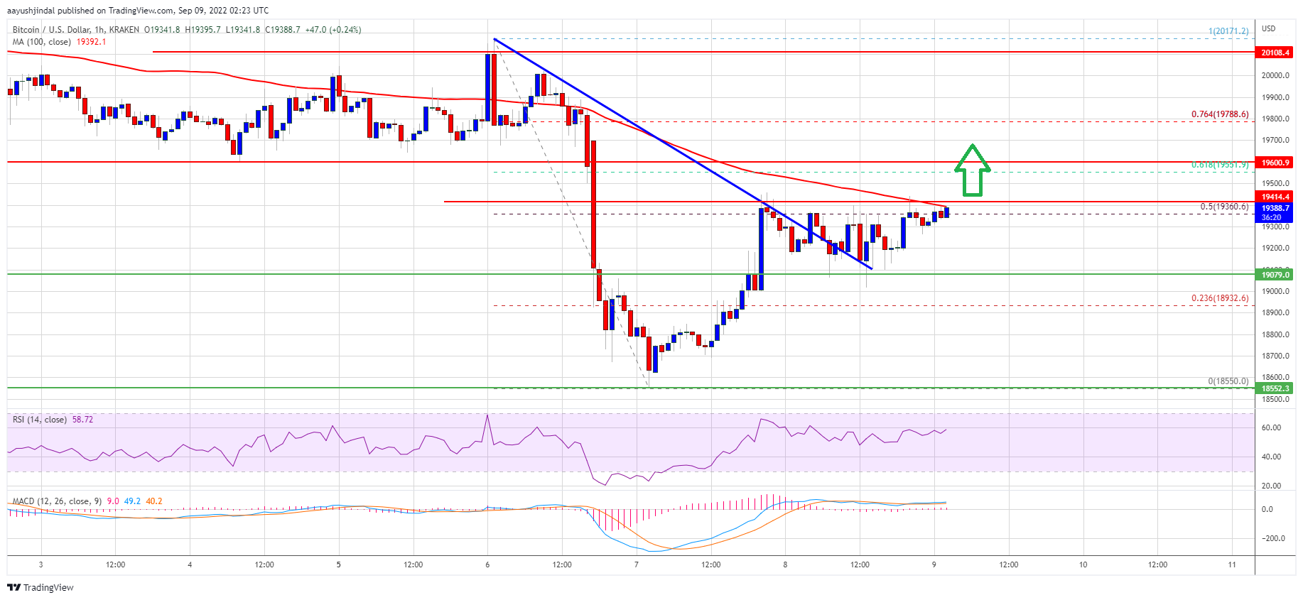 Preço do Bitcoin