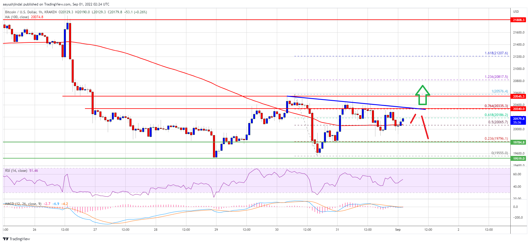 Precio de Bitcoin