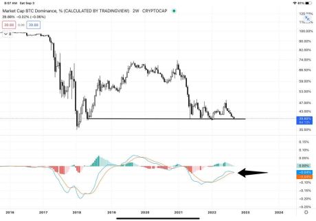 Market cap bitcoin dominance - TradingView