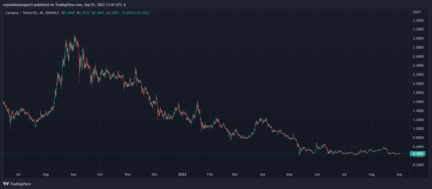 Cardano ADA ADAUSDT