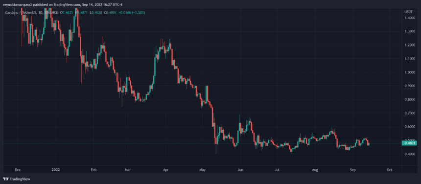 Cardano price ADA ADAUSDT