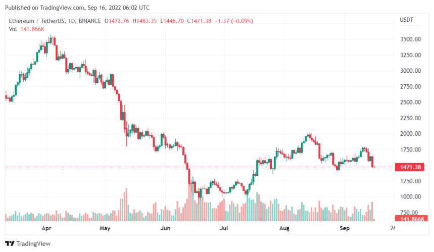 Ethereum Funding Rates Hit The Low Amid The Shift From PoW